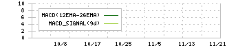 ジーエルテクノホールディングス(255A)のMACD