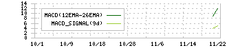 飛島ホールディングス(256A)のMACDチャート