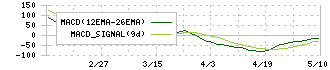 プレミアムウォーターホールディングス(2588)のMACD