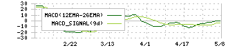 Ｊ−オイルミルズ(2613)のMACD