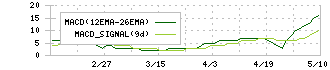 アスモ(2654)のMACD
