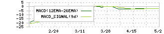 ベクターホールディングス(2656)のMACD
