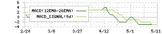 ＹＫＴ(2693)のMACD