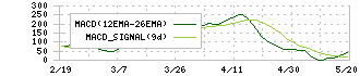 くら寿司(2695)のMACD