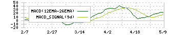 キャンドゥ(2698)のMACD