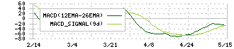 大戸屋ホールディングス(2705)のMACD