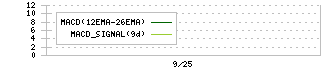 ブロッコリー(2706)のMACD