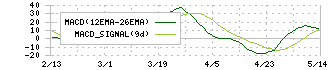 エレマテック(2715)のMACD
