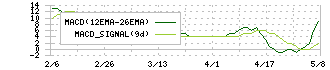 アイケイ(2722)のMACD