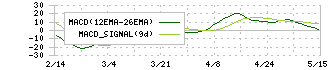 エディオン(2730)のMACD