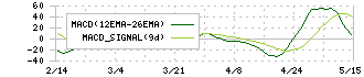 あらた(2733)のMACD