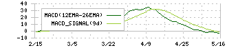ワッツ(2735)のMACD