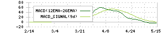 ピクセルカンパニーズ(2743)のMACD