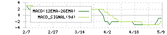 ＳＡＮＫＯ　ＭＡＲＫＥＴＩＮＧ　ＦＯＯＤＳ(2762)のMACD