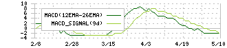 ひらまつ(2764)のMACD