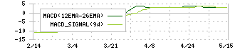 ヴィレッジヴァンガードコーポレーション(2769)のMACD