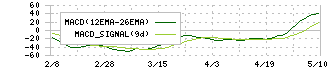 アルフレッサ　ホールディングス(2784)のMACD