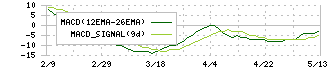 カルラ(2789)のMACD