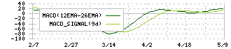 ワイズテーブルコーポレーション(2798)のMACD