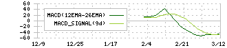 インフォメティス(281A)のMACD