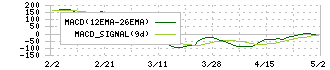 やまみ(2820)のMACD