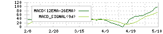 ヨシムラ・フード・ホールディングス(2884)のMACD