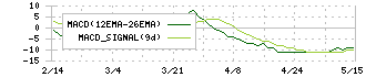 シノブフーズ(2903)のMACD