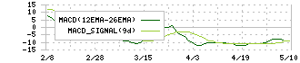 フジッコ(2908)のMACD