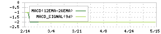 篠崎屋(2926)のMACD