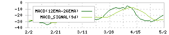 ファーマフーズ(2929)のMACD