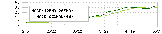 ツクルバ(2978)のMACD