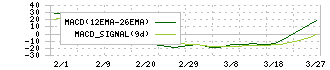 タスキ(2987)のMACD