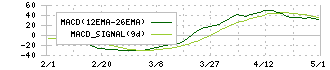 ランドネット(2991)のMACD