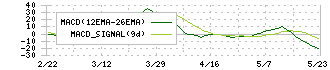 長栄(2993)のMACD