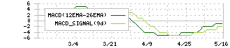 バナーズ(3011)のMACD