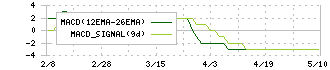 ヒラキ(3059)のMACD