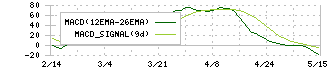 銚子丸(3075)のMACD