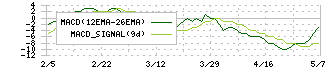 テクノアルファ(3089)のMACD