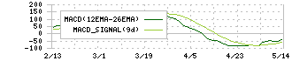 ＺＯＺＯ(3092)のMACD