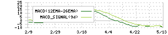 オーミケンシ(3111)のMACD