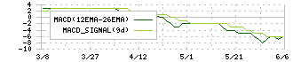 サイボー(3123)のMACD