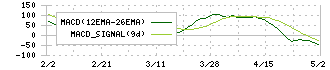 シンデン・ハイテックス(3131)のMACD