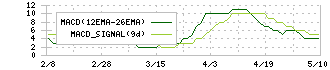 ＢＲＵＮＯ(3140)のMACD