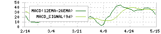 クリエイトＳＤホールディングス(3148)のMACD