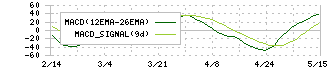 グリムス(3150)のMACD