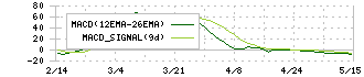 八洲電機(3153)のMACD