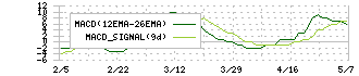 ジェネレーションパス(3195)のMACD