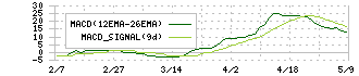 エストラスト(3280)のMACD
