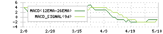 アズマハウス(3293)のMACD