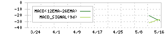メディックス(331A)のMACD